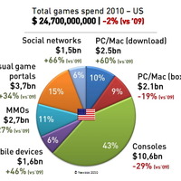 家庭用ゲーム機市場は-29%の大幅減・・・業界の趨勢の分かる調査結果