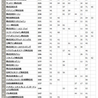 ソーシャルメディア活用企業ランキング（30位までを抜粋） ソーシャルメディア活用企業ランキング（30位までを抜粋）