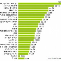 この1ヶ月に利用、あるいはアクセスしたサービス（出典：MMD研究所） この1ヶ月に利用、あるいはアクセスしたサービス（出典：MMD研究所）