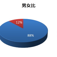 ニンテンドー3DS 発売直前 購入意向調査