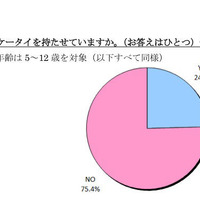 5〜7歳の子どものケータイ所持率は24.6％、半数以上が月額2,000円未満 お子様にケータイを持たせていますか