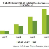 3DSは年末までに1160万台―米iSuppliが予測 