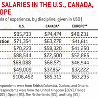 2011年の海外ゲーム開発者平均給与が発表－海外ゲーム雑誌調べ