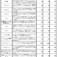 オタク市場分野別市場規模推移と2011年度市場概況