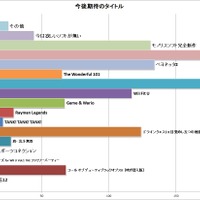 【Wii Uアンケート 期待のタイトル篇】ロンチ以降に発売される作品では、あのシリーズの最新作が1番人気に