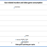 米記者が銃犯罪とビデオゲームの相互関係が無いことを示す比較データを公開