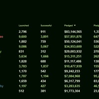 2012年度のゲーム分野におけるKickstarter累計出資金額は8300万ドル以上に