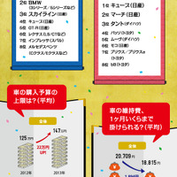 新成人のカーライフ意識調査2013