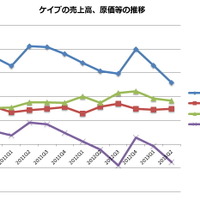 業績推移(公表資料から筆者作成)