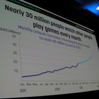 約3000万人が他人のゲームを視聴している