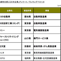 第1回「独創性を感じる日本企業」アンケートスクリーンショット