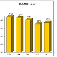 玩具市場は4年ぶりに前年上回る―日本玩具協会調べ