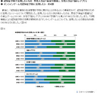 「親の介護と認知症に関する意識調査」スクリーンショット