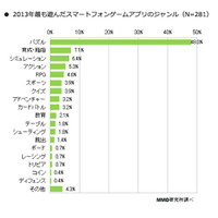 「2013年最も遊んだゲームアプリのジャンル」スクリーンショット