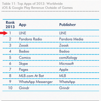 LINE、2013年アプリ売上ランキングで世界1位を獲得　ダウンロード数でも世界6位