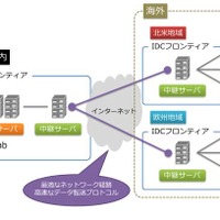 IDCフロンティア、システム環境構築・運用ノウハウの総合サービスを提供スタート