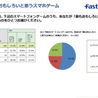 「3大パズル系スマホゲーム」に関する調査結果を発表、一番面白いゲームとは