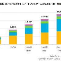 東アジアにおけるスマートフォンゲーム市場動向調査の結果発表、市場構成比は日本が約6割