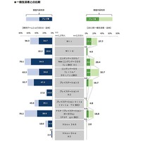 「TGS2014」来場者調査…保有率が最も高いハードはPSP、次いで3DS、スマホゲーのユーザーは10代がピークなど