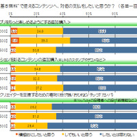 基本無料のゲームやアプリへの支払い許容派は4割 ― 「20代の金銭感覚についての意識調査」結果発表