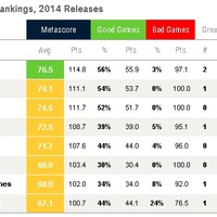 Metacriticゲームパブリッシャーランキング2014が発表！トップは任天堂