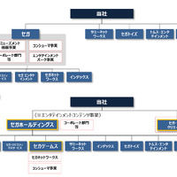 セガのグループ再編