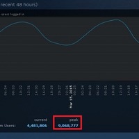 Steam、同時接続数がピーク時900万人を突破 ― 2ヶ月で記録更新