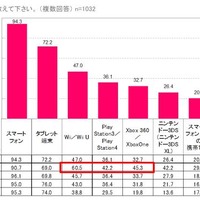 「米国女性のゲームプレイ事情」が明らかに、スマホ人気は日本と変わらず