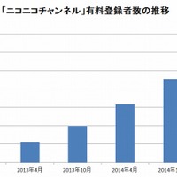 「ニコニコチャンネル」有料登録者数が30万人突破、上位の平均収益受取額も公開