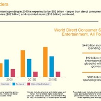 ゲーム、映画、音楽産業の2008年からの伸び
