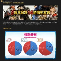 『FFXIV』“2015年版エオルゼア領勢調査”発表…総プレイ時間は約100億(約1100万年)、「よしだ」と叫んだ回数も集計