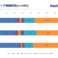 1日あたりのメディア接触時間