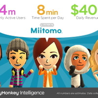 『Miitomo』米国でも順調な立ち上がりか、先週だけで260万ダウンロード