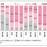 デジタルデバイスとアナログ的なモノや手段の利用実態