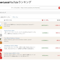 「Hikakin」や「PewDiePie」の推定月収は? ユーザーローカルがYouTuberランキング公開