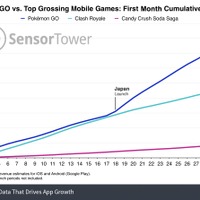 『ポケモンGO』全世界売上高は推定2億ドル―米調査会社が報告