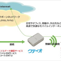 IIJもどこでもWi-Fiを楽しめる「クティオ」を発売