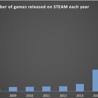 2017年にSteamで発売されたゲーム本数が6000本を突破、昨年から大幅増加