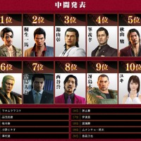 『龍が如く ONLINE』「シリーズ キャラクター総選挙」中間結果発表─トップは真島に！