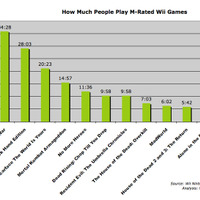 WiiでM指定ゲームはどれくらい遊ばれている？−米調査結果