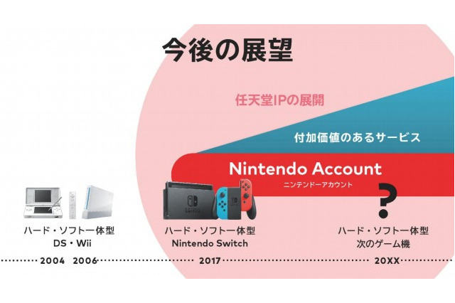 任天堂、経営方針資料に「ゲーム専用機による遊びの提案を続ける」と記載─今後の展望には“次のゲーム機”の表記も 画像