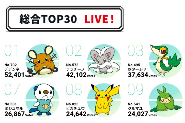 ポケモン投票企画「#キミにきめた」最終速報では「デデンネ」が1位を独走！―2位「チラチーノ」が追いかける展開に…「マッシブーン」も負けてないぞ 画像