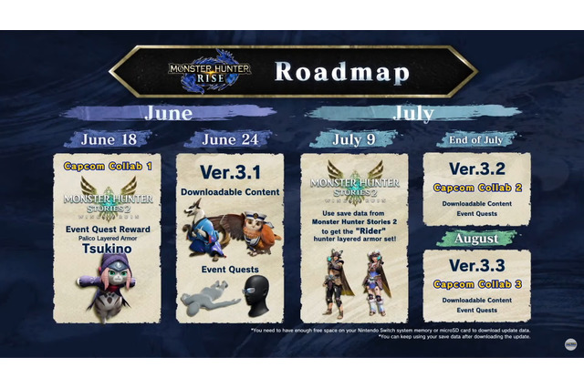 『モンハンライズ』Ver3.1を6月24日に配信！8月までのロードマップ詳細が明らかに【E3 2021】 画像