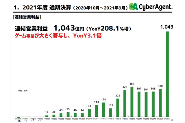 昨年までをぶっちぎり！会心の『ウマ娘』、前年比3倍差をつけサイバーエージェントの利益1,043億に引き上げ 画像