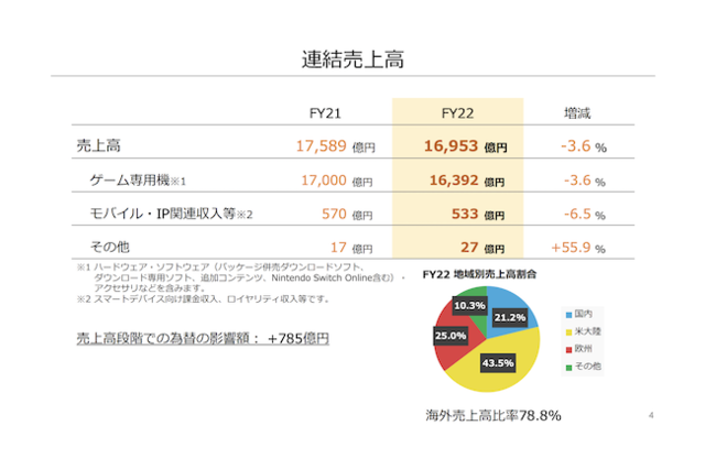 年間ソフト販売本数過去最大！任天堂22年3月期決算は減収減益も『ポケモン』『星のカービィ』は好調 画像