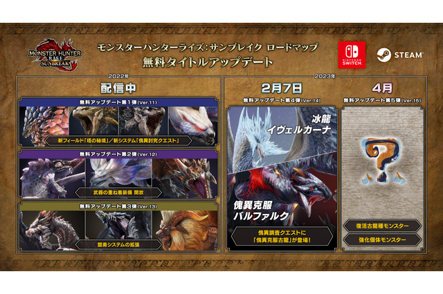 『モンハンライズ:サンブレイク』無料アプデ第5弾でも「復活古龍」あり!今後のロードマップが公開 画像