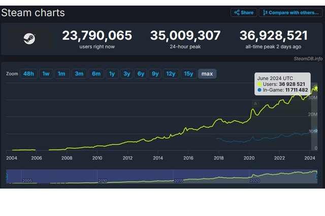 Steam同時接続数が歴代最高約3700万人に更新―サマーセールと注目タイトルアップデートの相乗効果か 画像