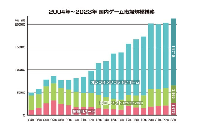 2023年の国内ゲーム市場、スマホが縮小もPCゲームは25%増―「ファミ通ゲーム白書2024」8月22日発売 画像