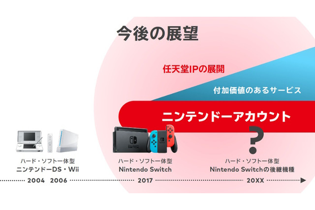 ニンテンドースイッチ後継機種は3DSやWii Uのようになる？後方互換性の公表で、ファンの間に広まる推察 画像