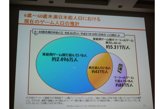 【CEDEC 2010】ゲームブームの山と谷、ソーシャルゲーム成長の原動力とは？～メディアクリエイト代表が語る今後のゲームビジネス 画像